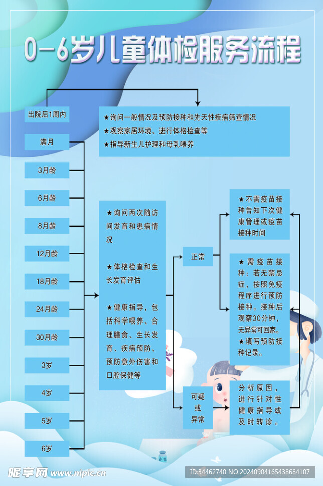 兒童體檢服務流程