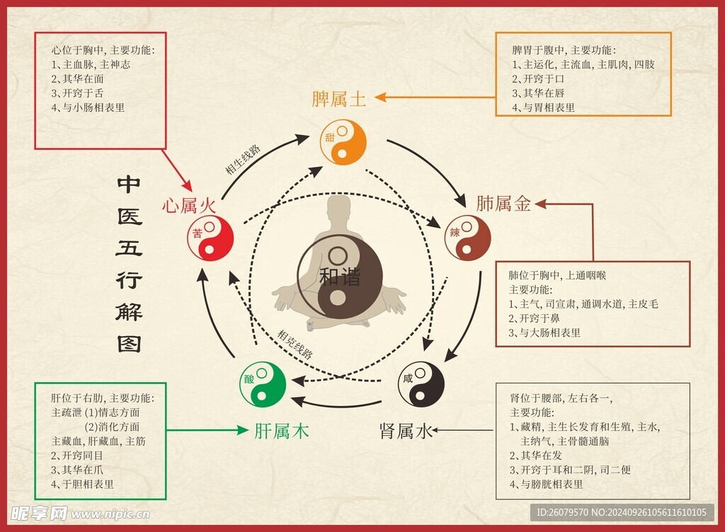 中醫(yī)五行圖