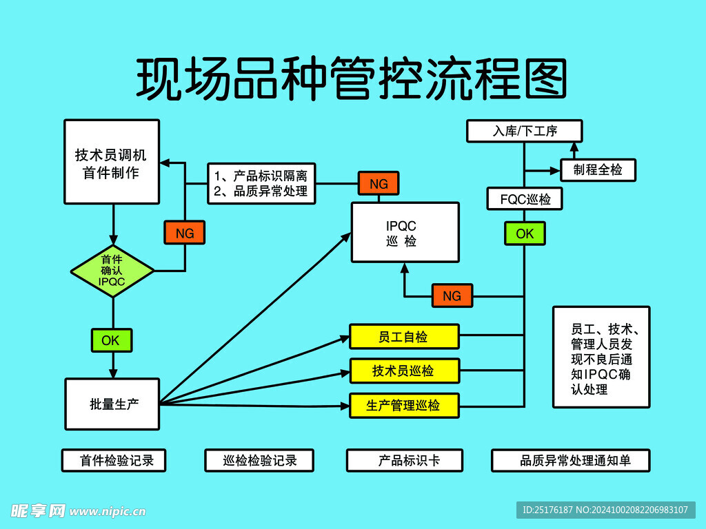 現場品質管控流程圖