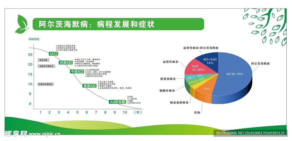 阿爾茨海默病病程發展癥狀