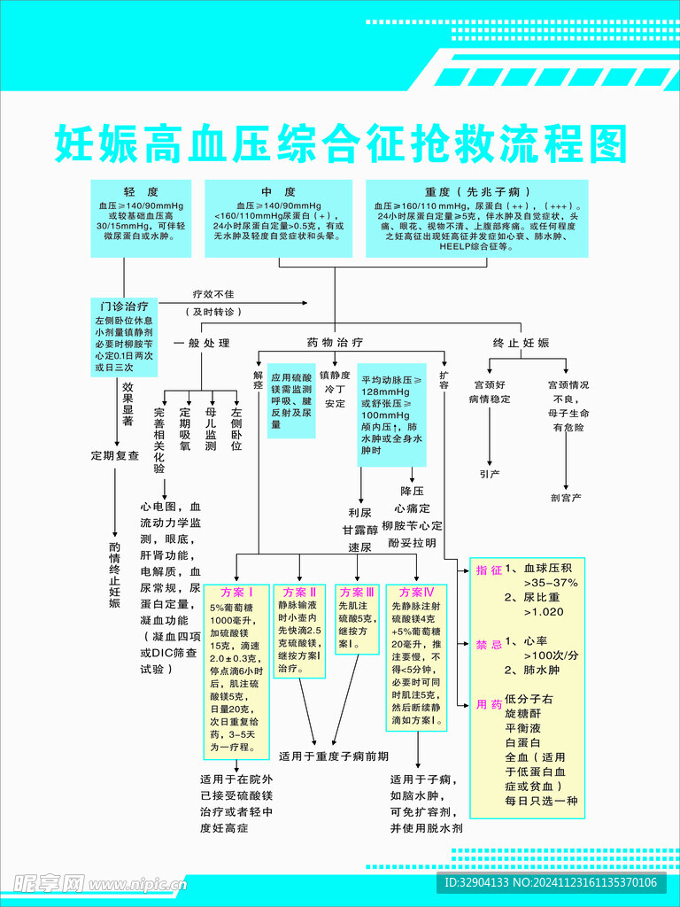妊娠高血壓綜合征搶救流程圖