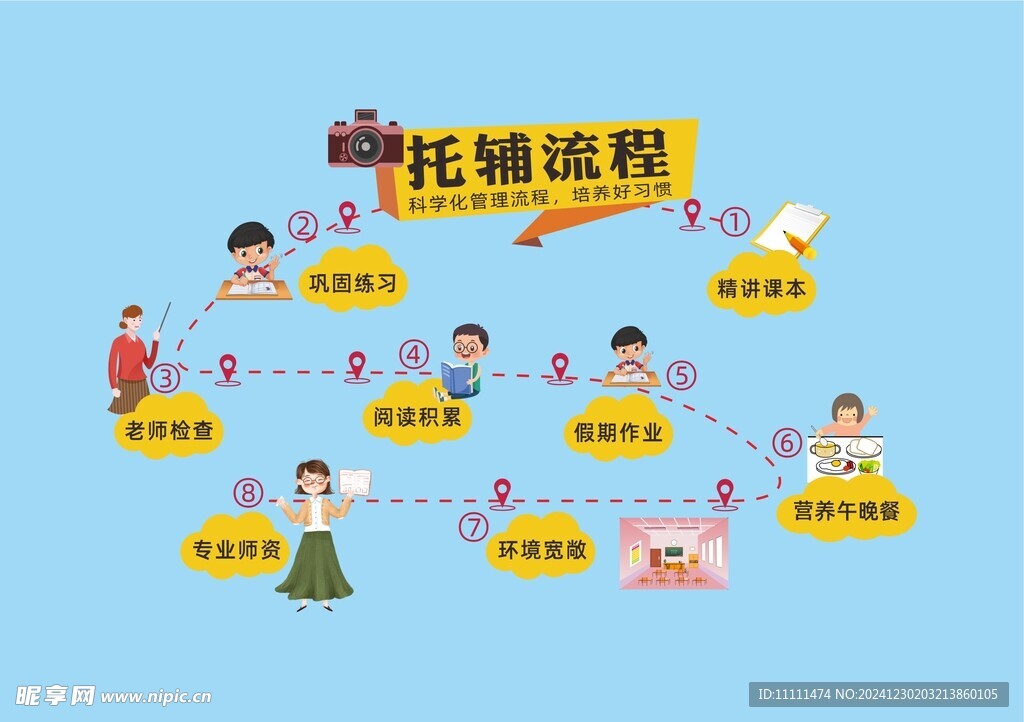 托輔流程