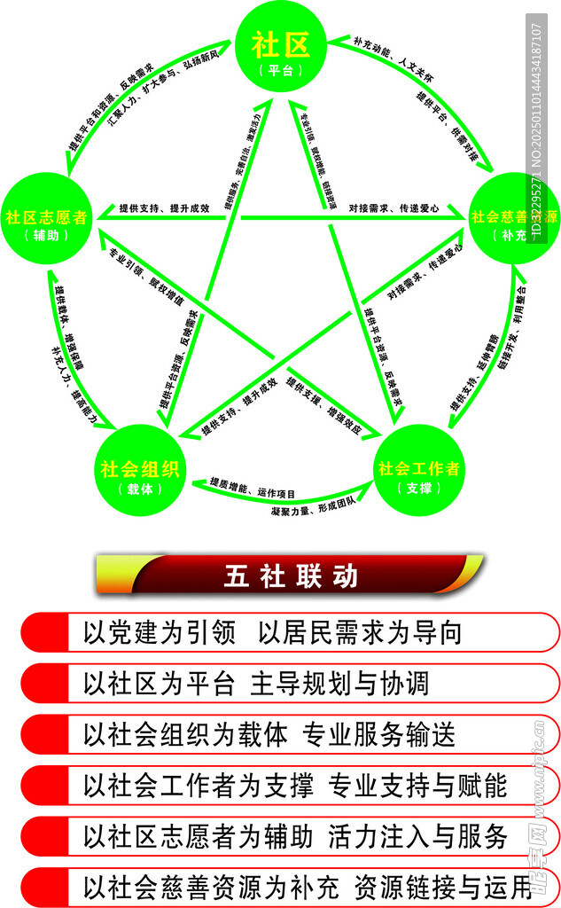 社區(qū)五社聯(lián)動