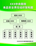 中央廚房食品安全責任組織架構圖