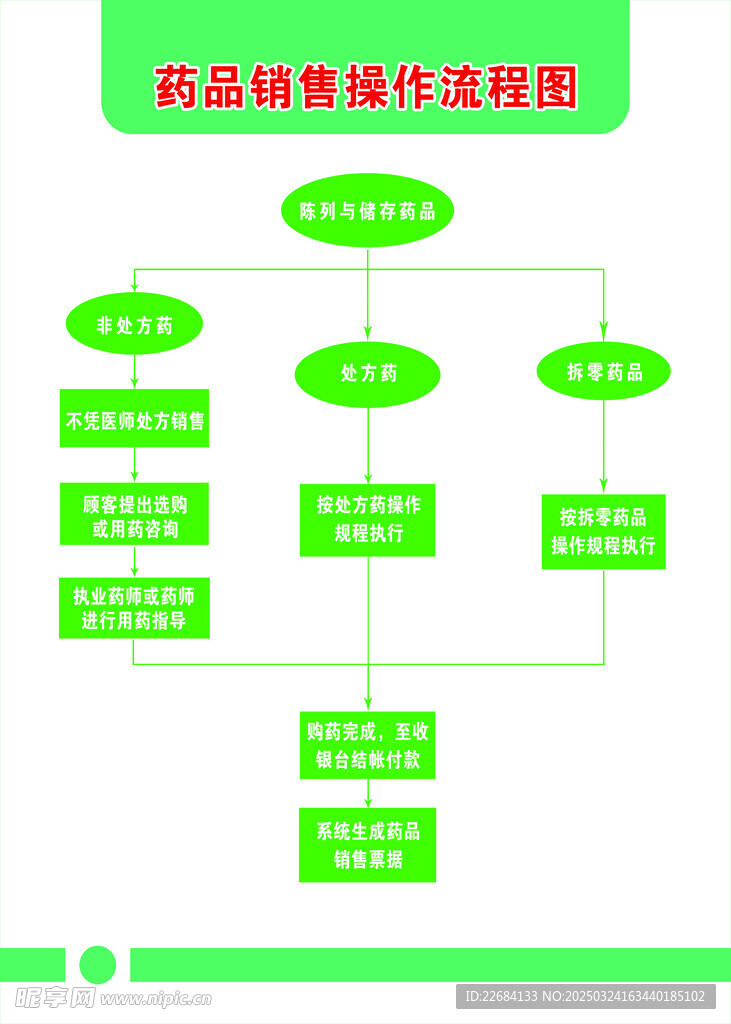 藥品銷售操作流程