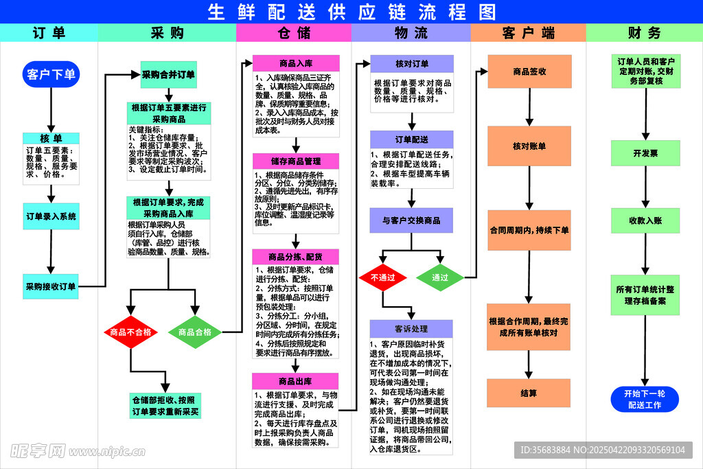 生鮮配送供應鏈流程圖