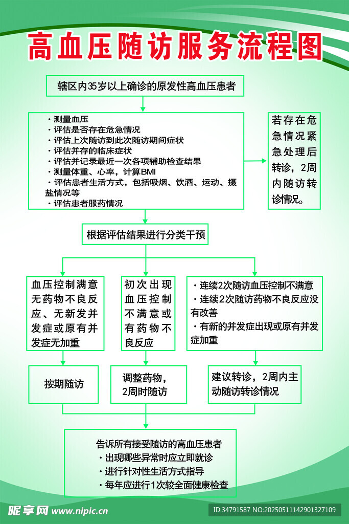 高血壓診療方案流程圖