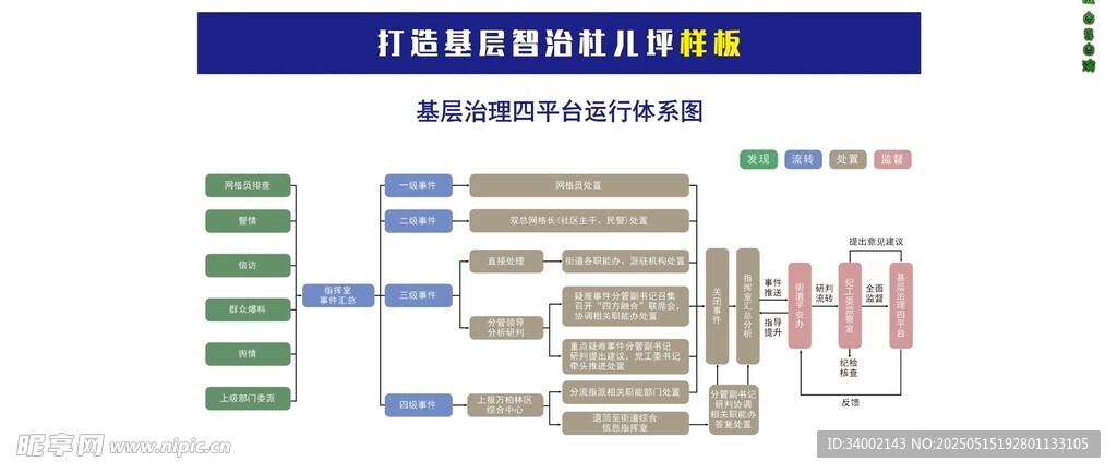 基層治理四平臺運(yùn)行體系圖