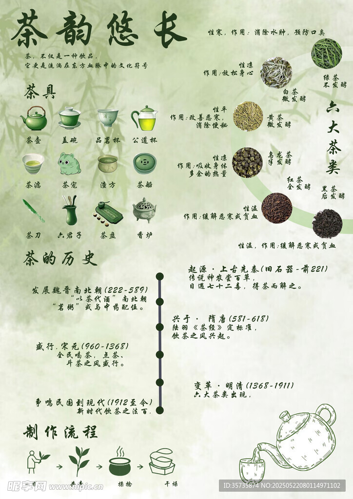 茶葉種類及相關知識圖表