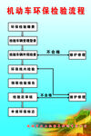機動車環保檢驗流程圖