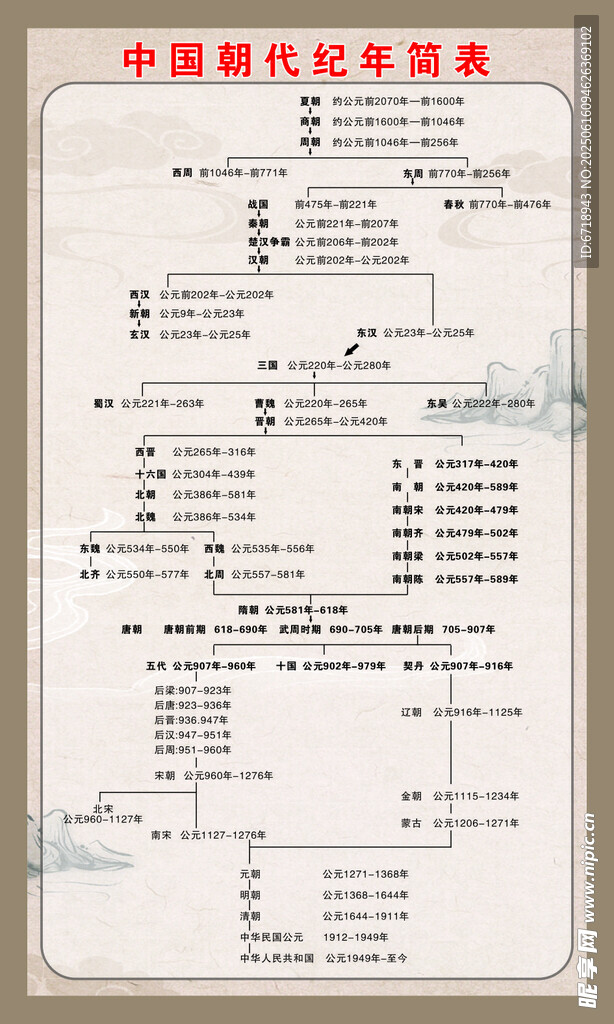 中國朝代年份紀表