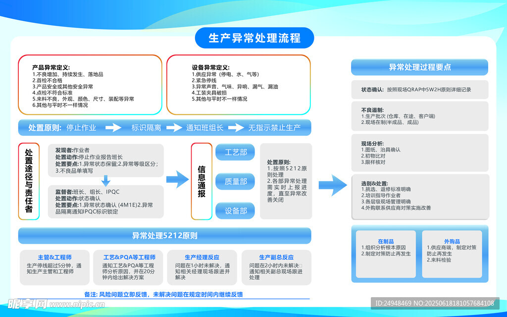 生產(chǎn)異常處理流程