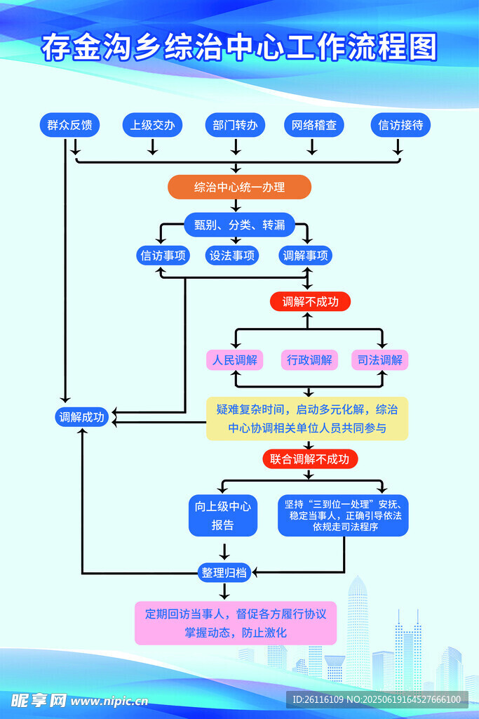 流程圖  政府