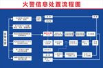 火警信息處置流程圖