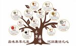 清廉本草中醫樹狀圖