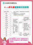 0到6歲兒童健康隨訪流程圖