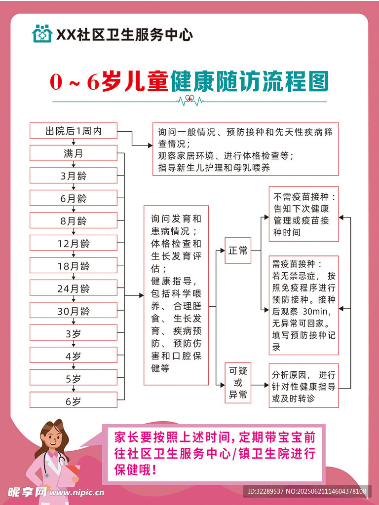 0到6歲兒童健康隨訪流程圖