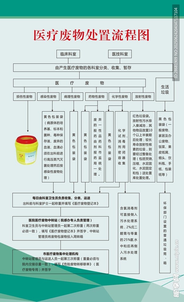 醫(yī)療廢物處置流程圖