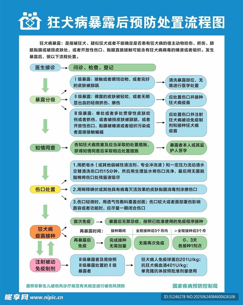 狂犬病暴露后預(yù)防處置流程圖