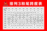 排列3和尾跨度表