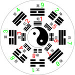 先后天八卦圖