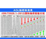 AQL抽樣標準表圖示