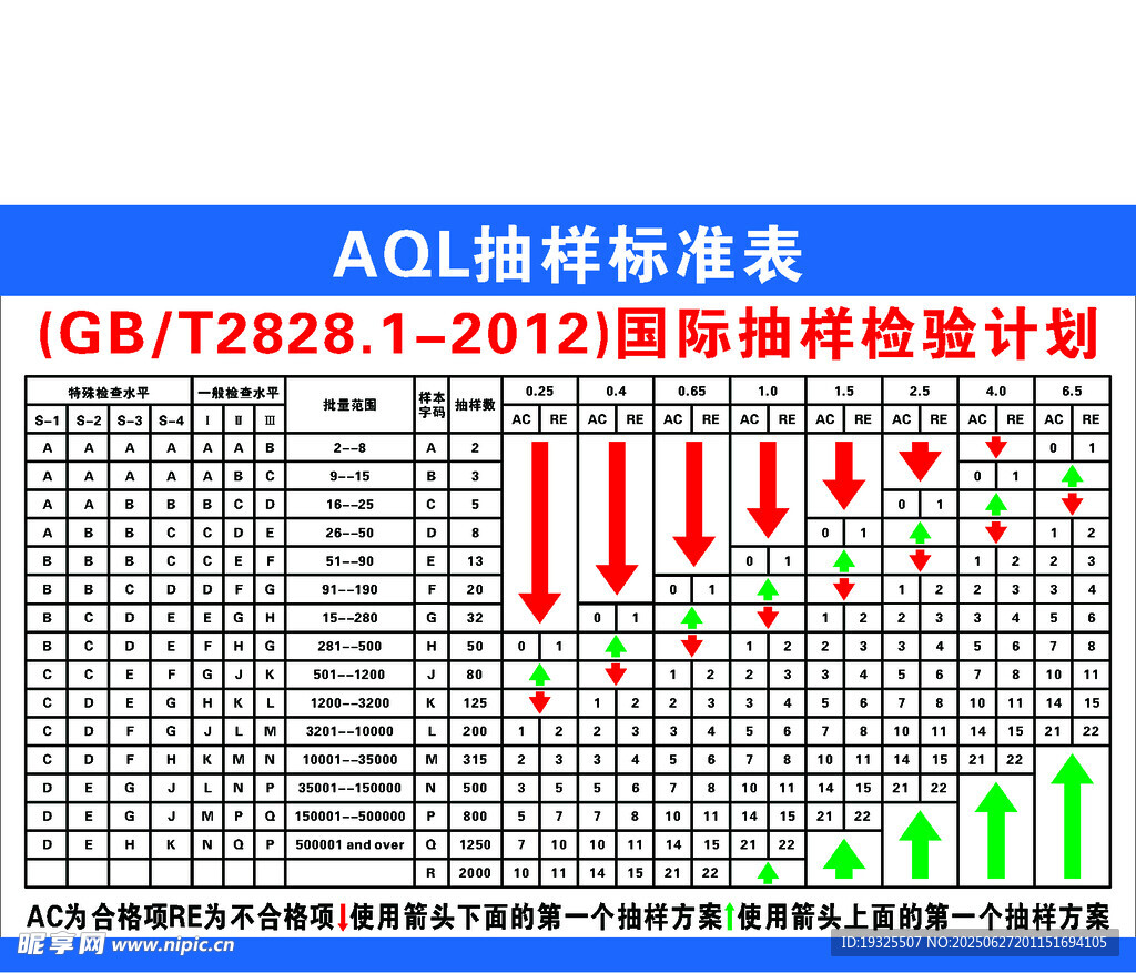 AQL抽樣標準表圖示