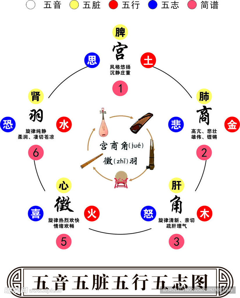 五音五臟五行五智圖