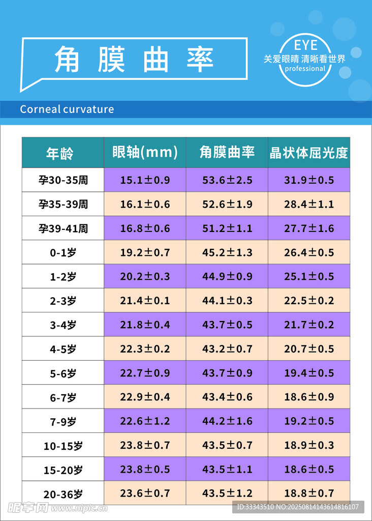 角膜曲率檢測數(shù)據(jù)圖表