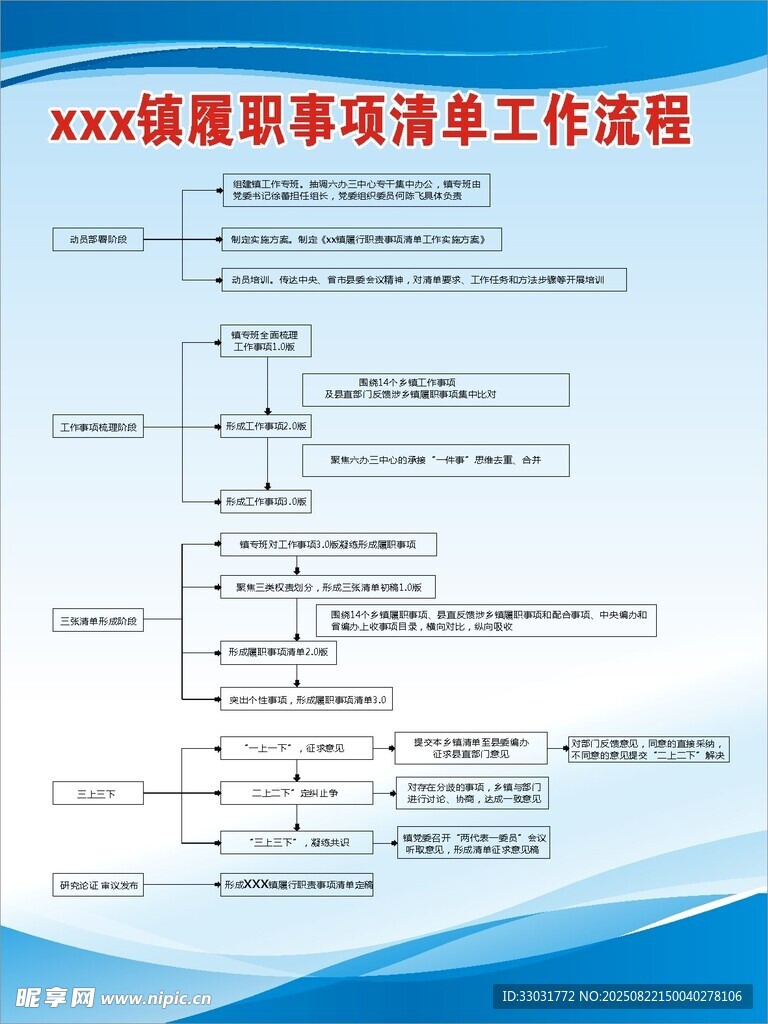 鎮(zhèn)級(jí)履職事項(xiàng)清單工作流程