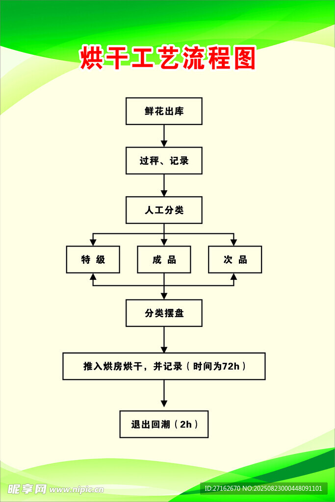 烘干工藝流程圖
