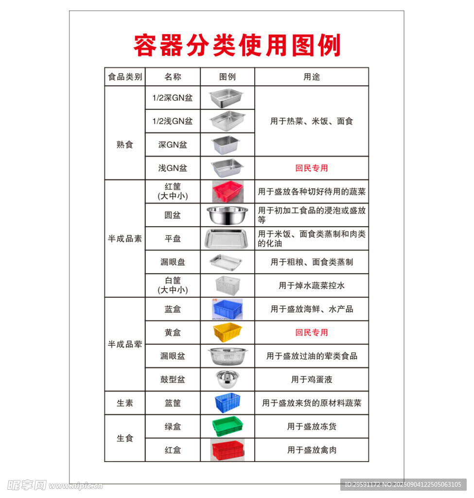 容器分類使用圖例