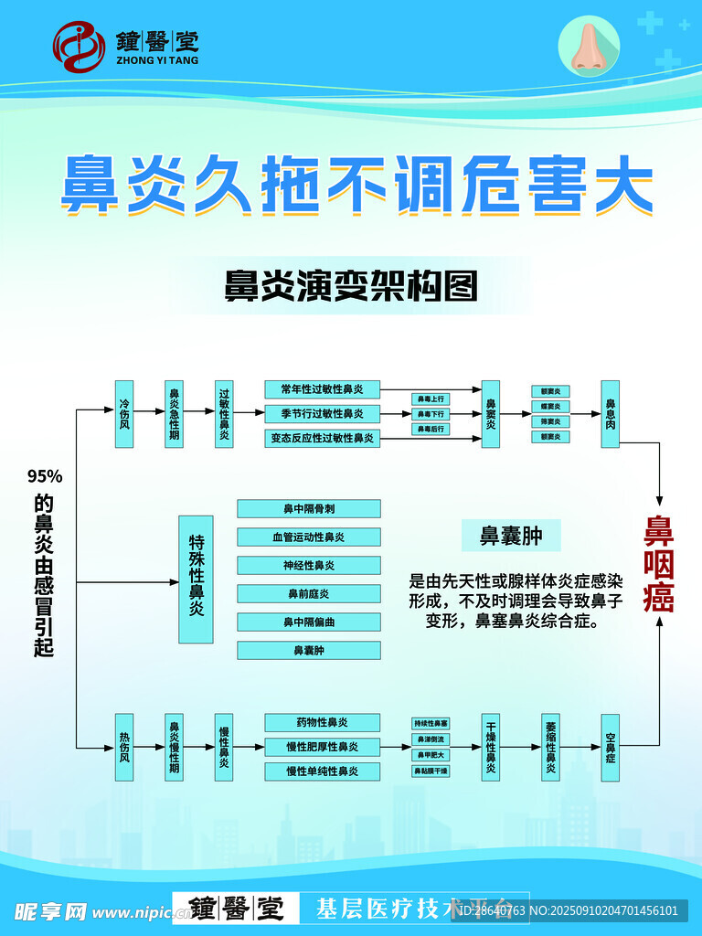 鼻炎危害解析圖