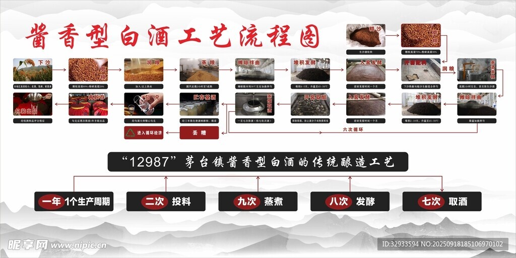 醬香型白酒工藝流程圖