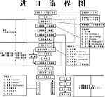 进口流程图