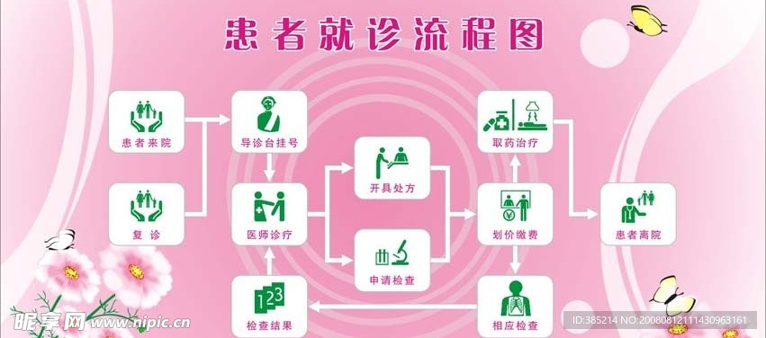 患者就诊流程