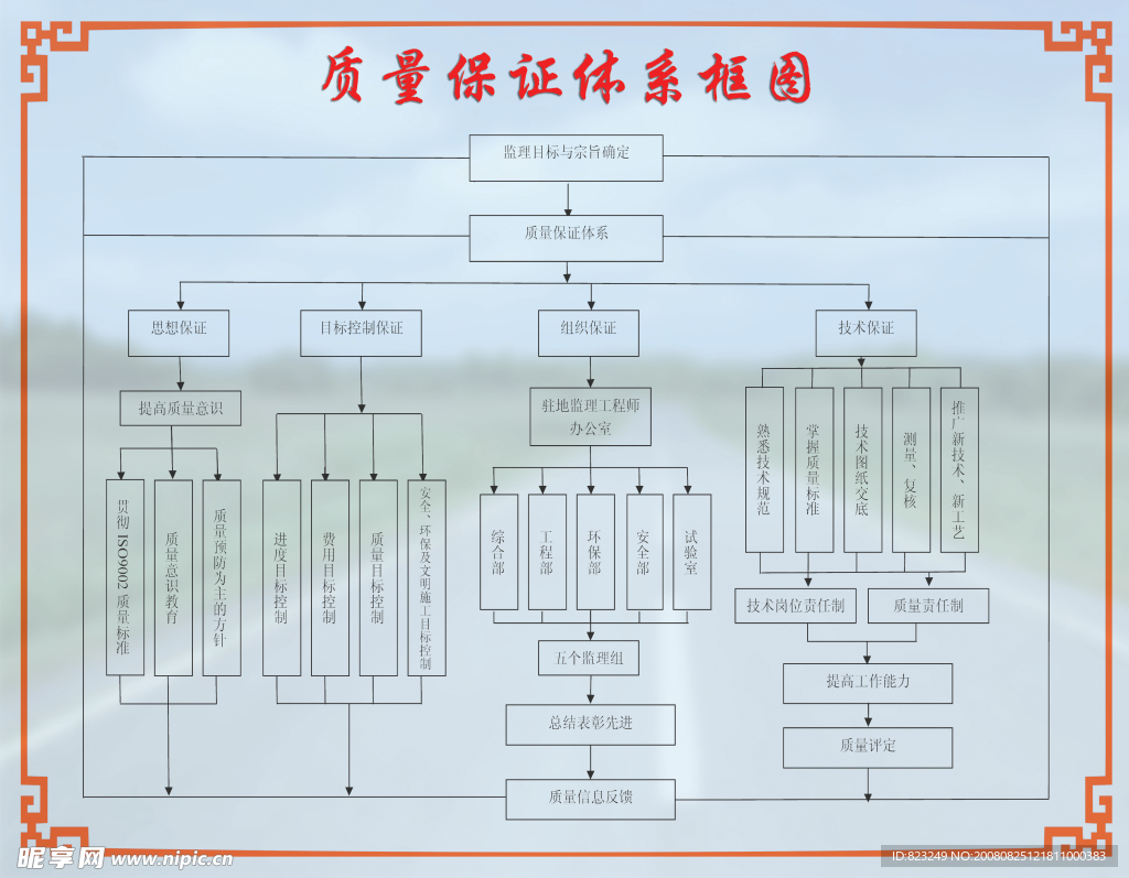 质量保证体系框图