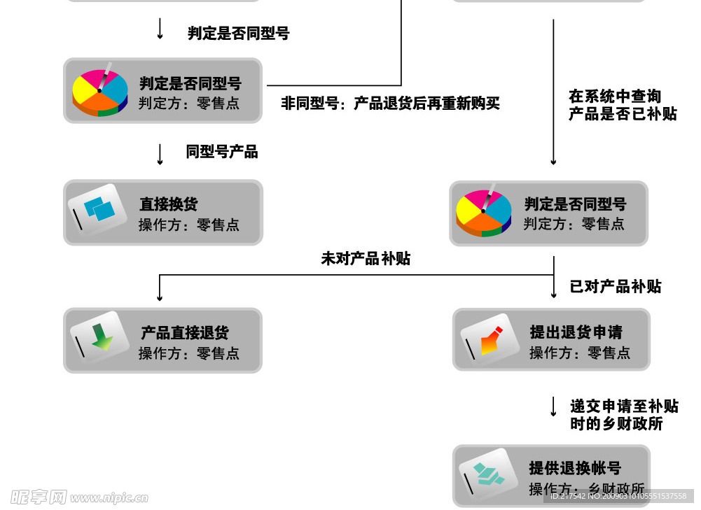 家电下乡退货流程