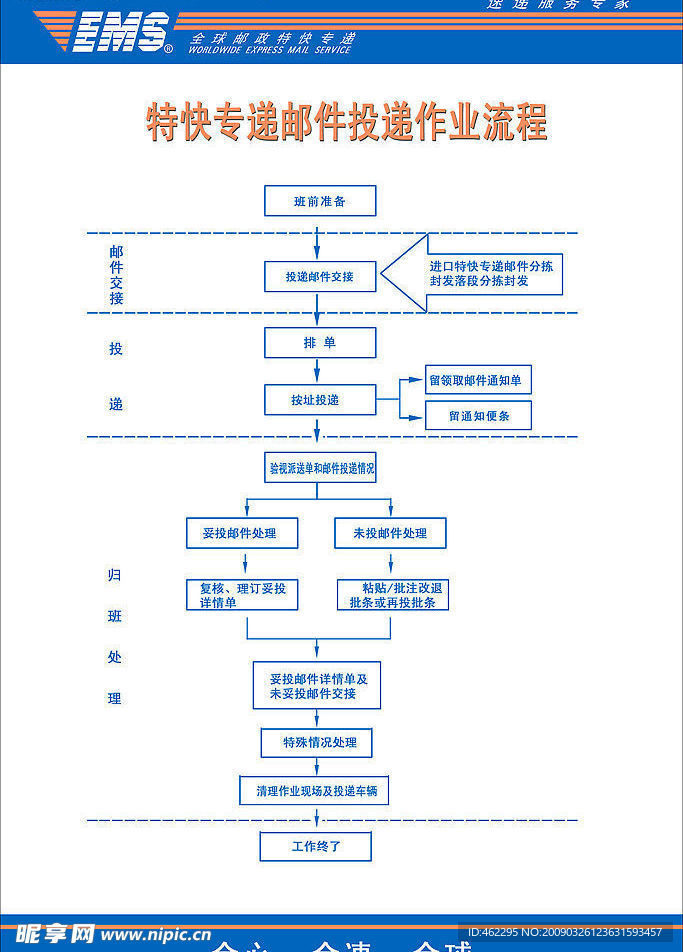 特快专递邮件投递作业流程