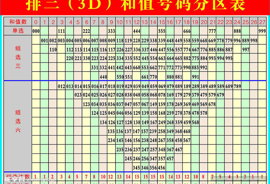 排三（3D）和值号码分区表