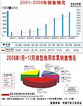 销售走势图