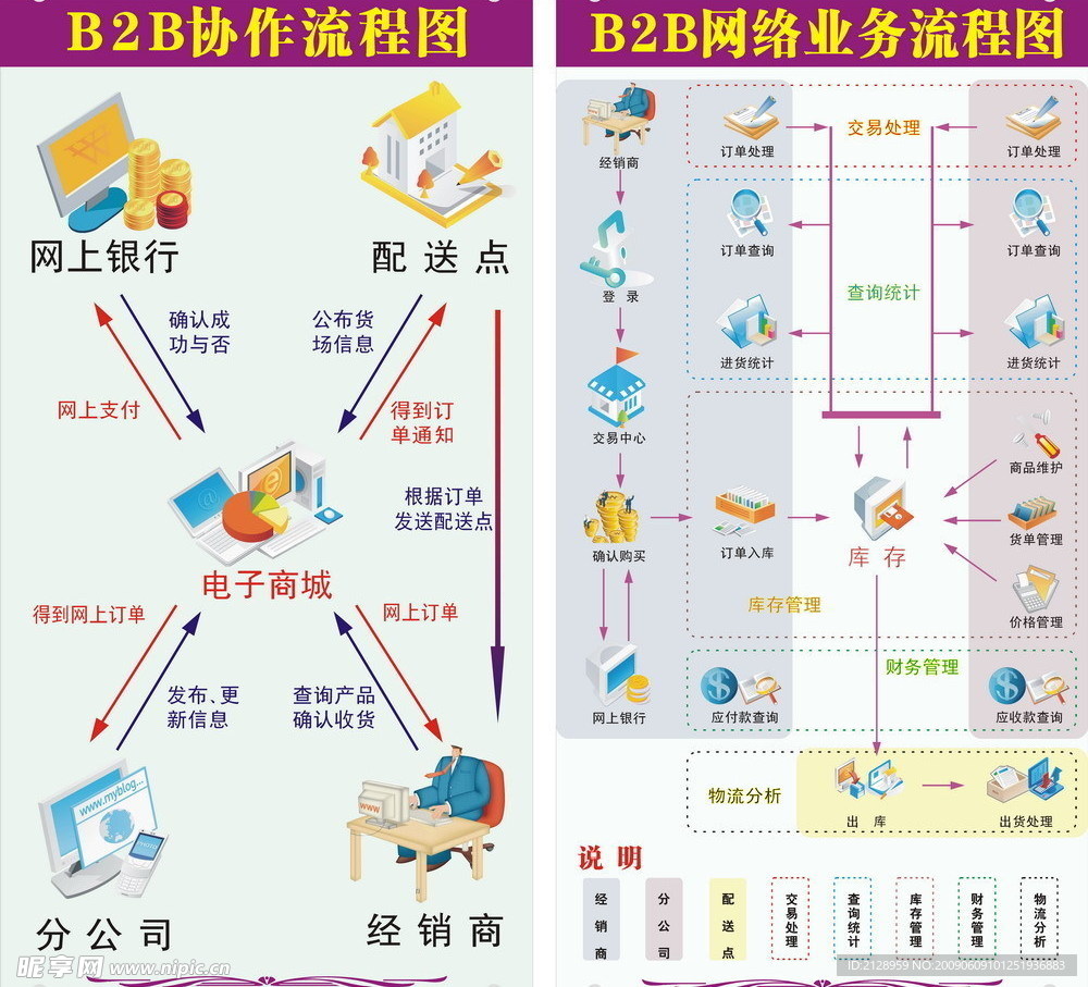 电子商务B2B协作业务流程