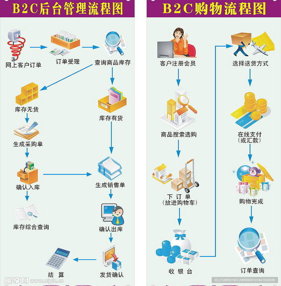 电子商务B2C管理流程购物流程图