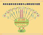 综治信访维稳中心调解流程图