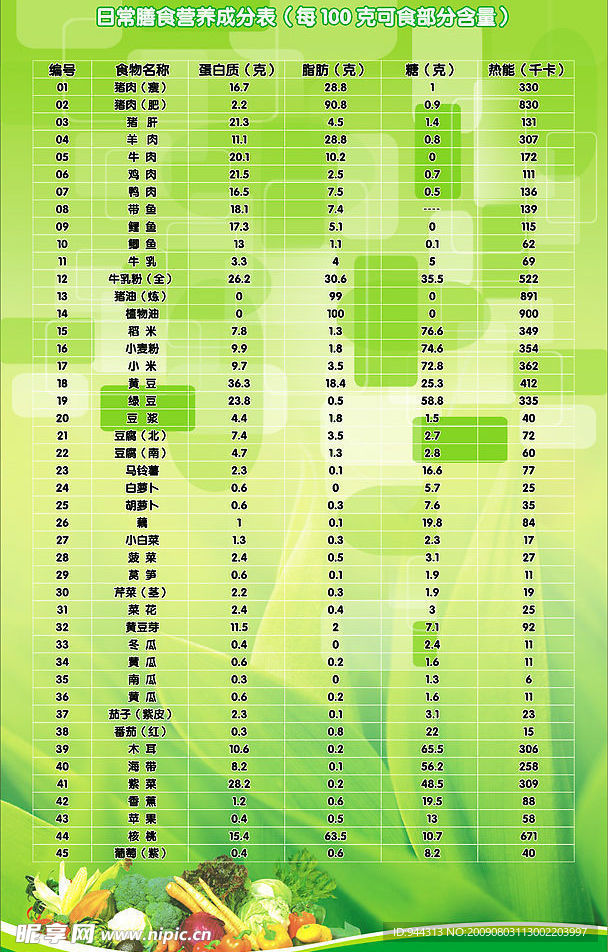 日常膳食营养成分表