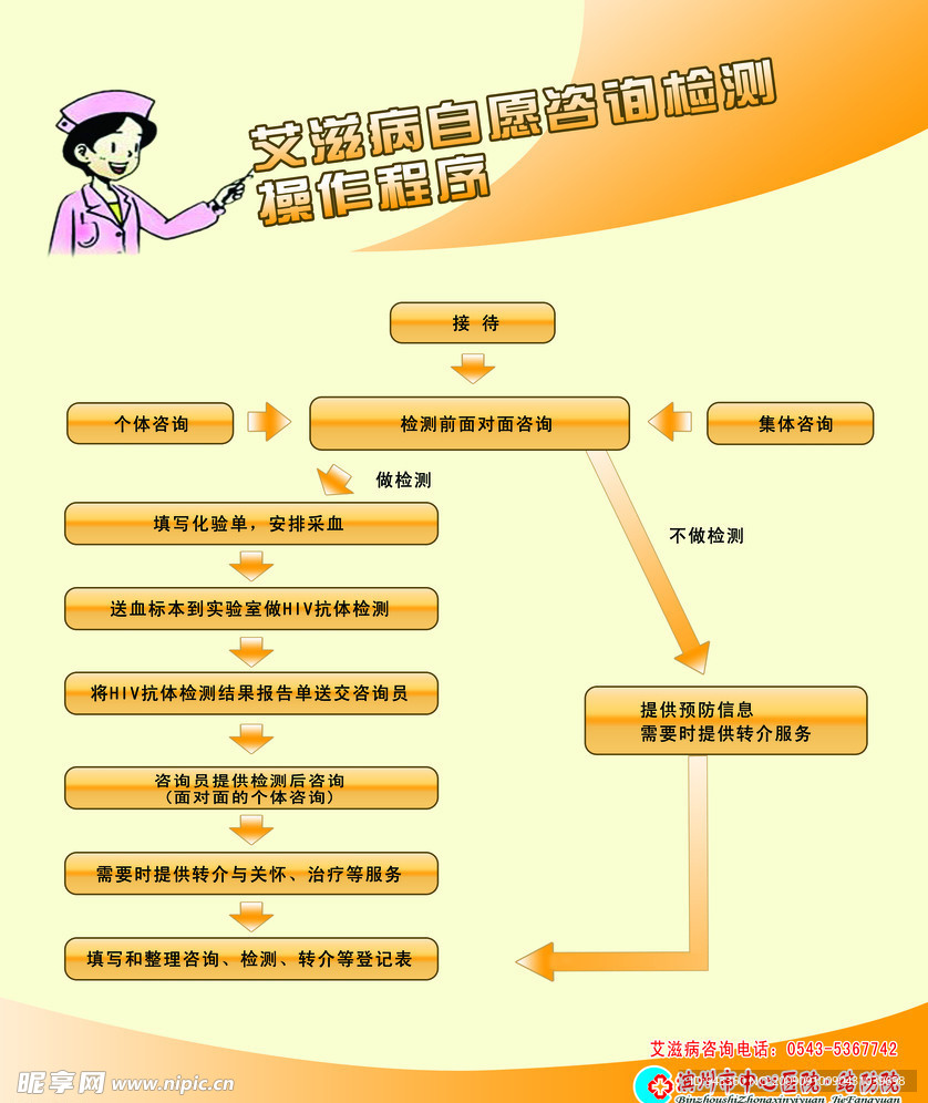 艾滋病自愿咨询检测操作流程