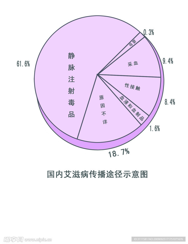 艾滋病传播途径示意图