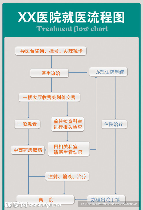 就医流程图