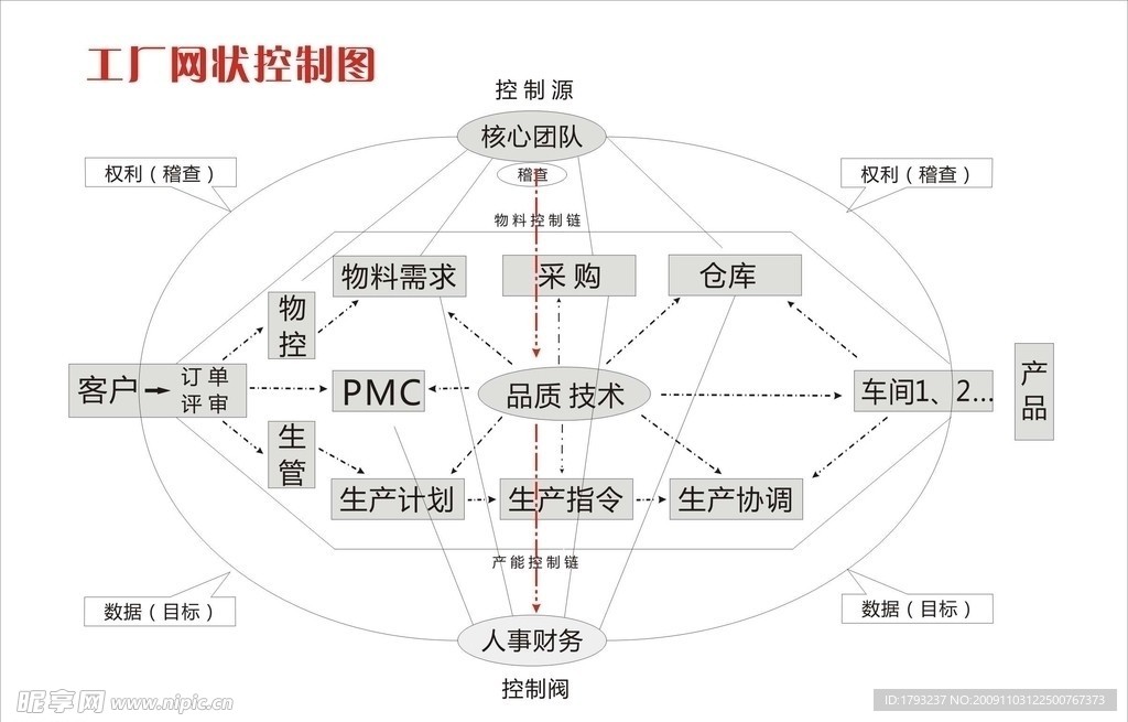 工厂质量网状控制图