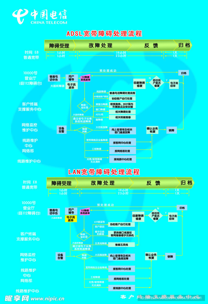 ADSL宽带障碍处理流程